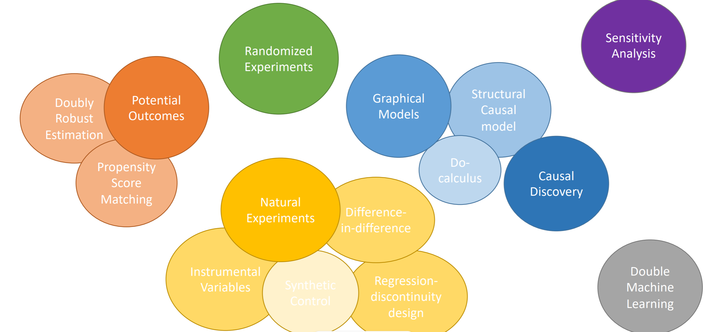 Topics in causal inference